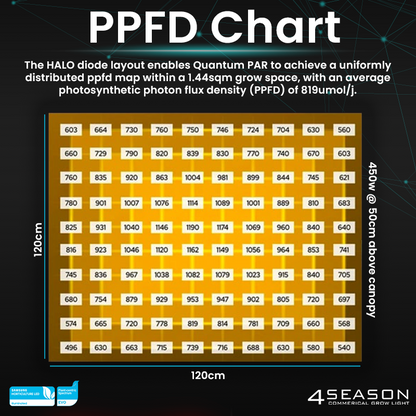 450w quantum par ppfd chart