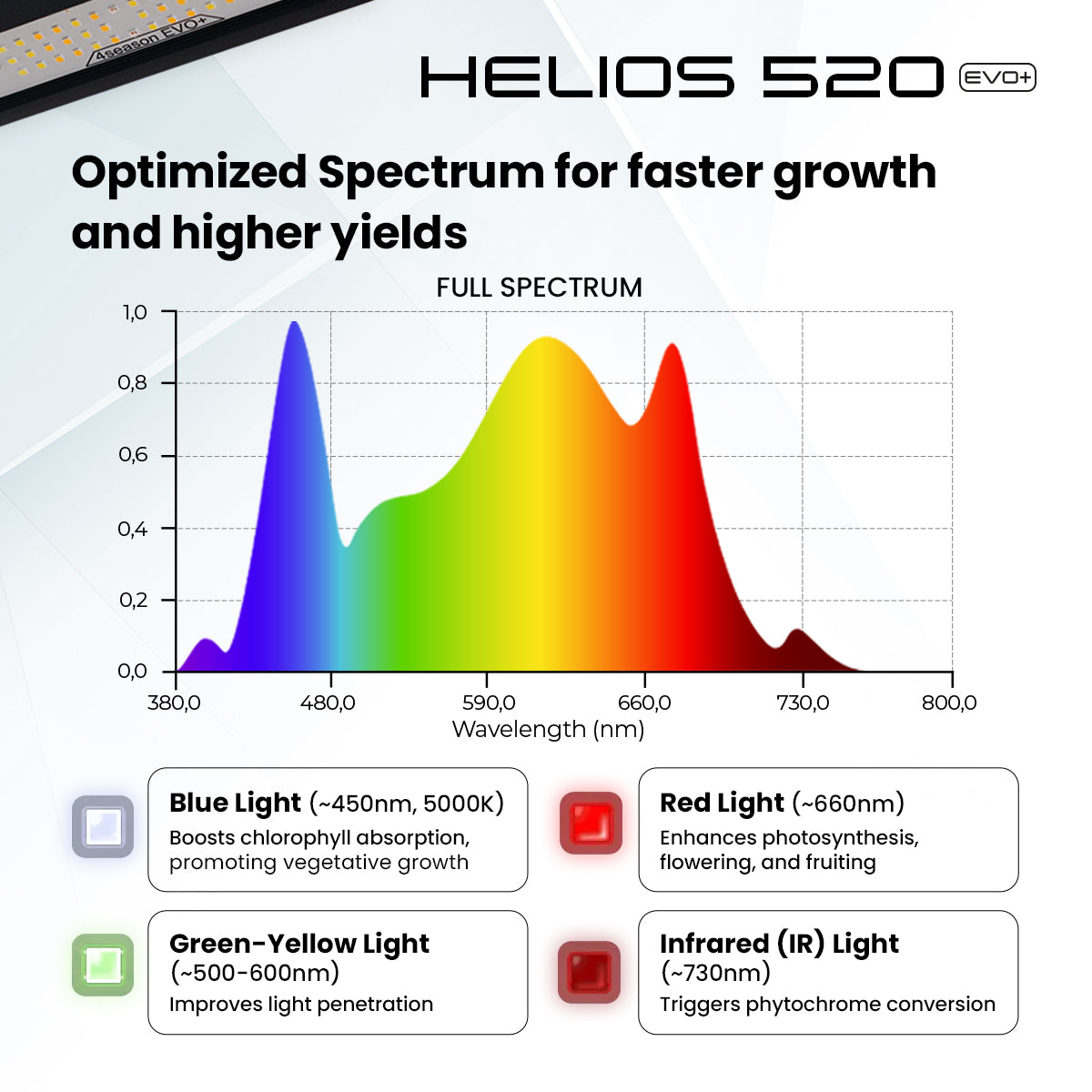 4Seasons HELIOS 520w EVO+ LED Grow Light