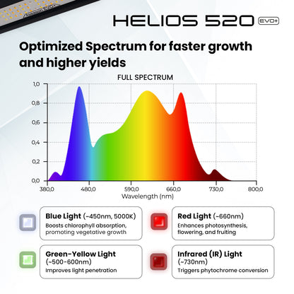 4Seasons HELIOS 520w EVO+ LED Grow Light